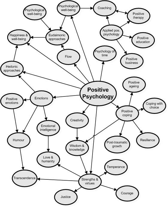 positive psychology theory